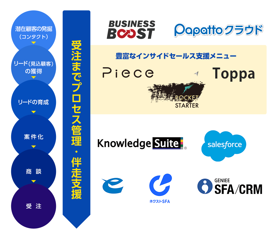 受注プロセスまで伴走 SFAベンダーノウハウ