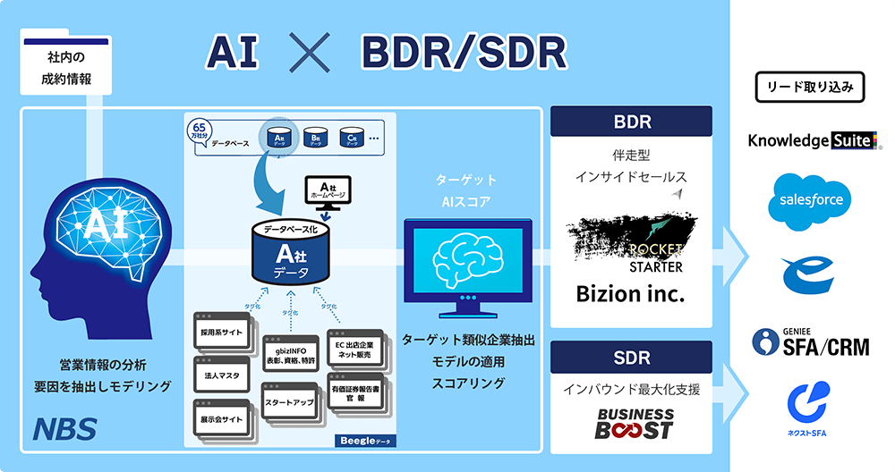 AI×BDR/SDR