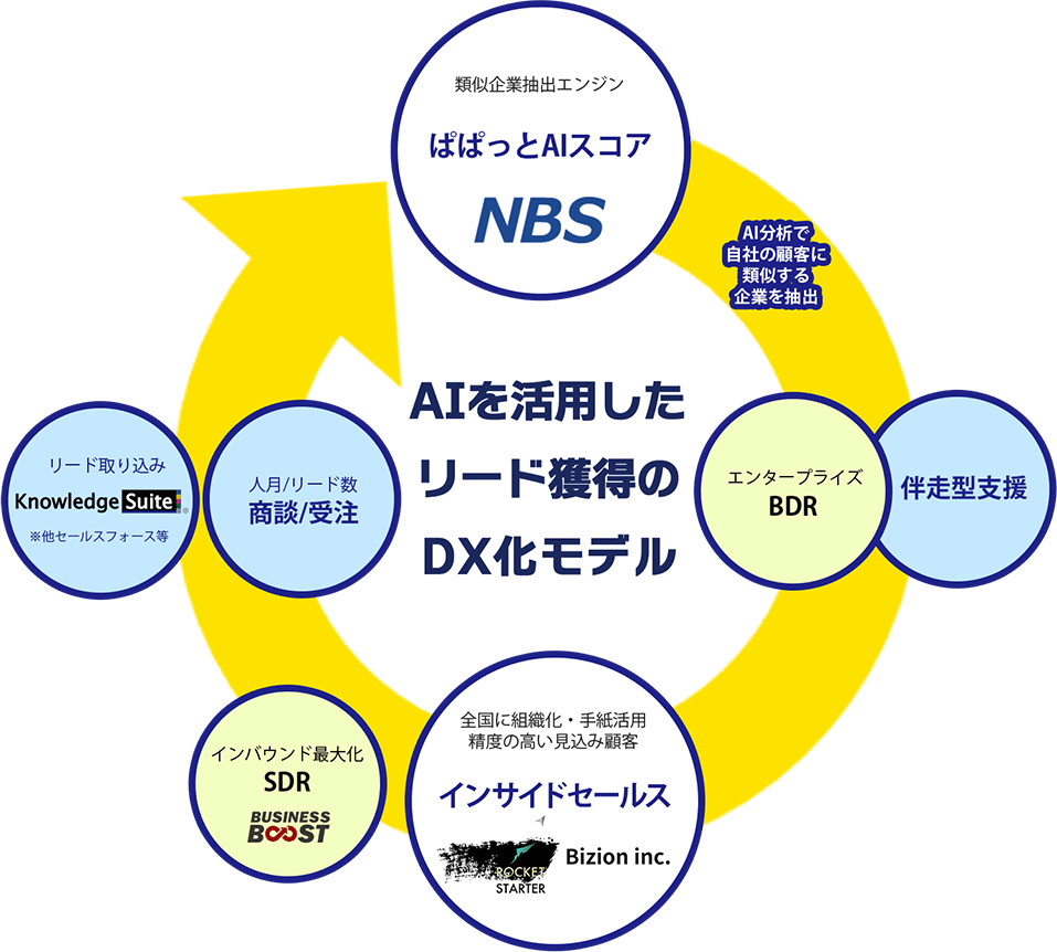 AIを活用したリード獲得でDX化を実現